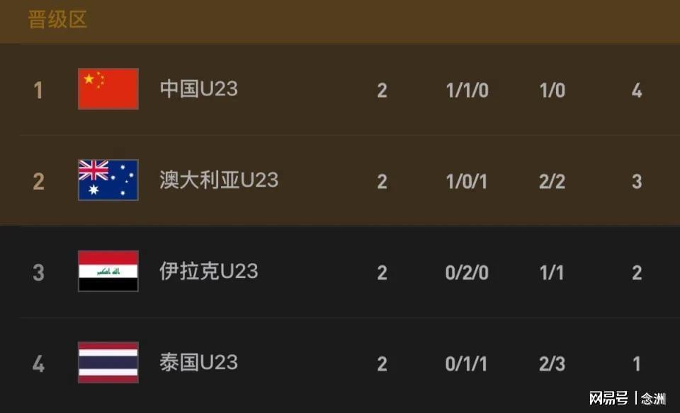 米乐下载-极端情况！U23国足若输泰国或3队同分：0-1出局 2-3出线